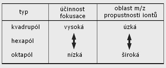 Typické aplikace základní analyzátor v běžných GC/MS a nejlevnějších LC/MS Rozlišení: jednotkové (lepší pro hyperbolické tyče) Přesnost určení hmotnosti: 0.