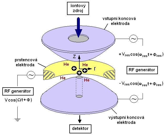 : Napětí vkládané na koncové elektrody: 0 0 Pole uvnitř pasti v z,r souřadnicích (r 0 je vnitřní poloměr pasti):