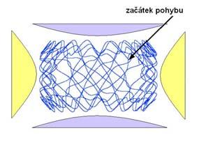 Zachycení iontů v pasti Zavádění iontů do pasti ( nástřik ) je umožněno systémem iontové optiky, která funguje jako brána (-V otevřeno, +V zavřeno).