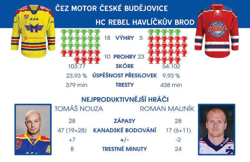 BILANCE S HAVLÍČKOVÝM BRODEM Nejvyšší výhra: 3:4 Nejvyšší prohra: :4 Série výher: 5 Série bez porážky: 5 Série bez výhry: 4 Série porážek: 4 Celková bilance (5 sezon) Celkem Doma Venku Z 6 5 V 6 4 VP