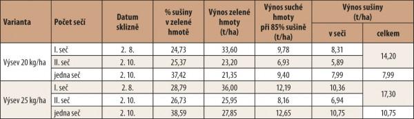 sklizni 2. 10.