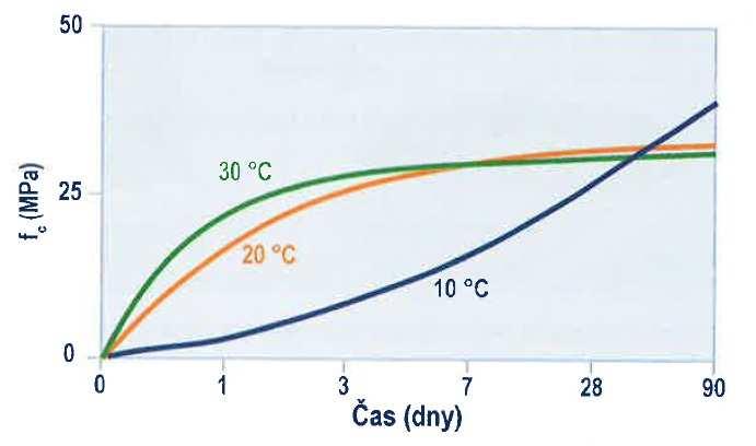 TEORETICKÁ ČÁST 3.2 Teplota prostředí a hydratační teplo Na vývoj pevnosti v tlaku mají vliv dva druhy teplot. Jedním je teplota okolního prostředí a druhým je teplo vzniklé hydratací cementu. 3.2.1 Teplota okolního prostředí Řadou zkoušek a měření se ukázalo, že na počáteční pevnosti má teplota značný vliv.