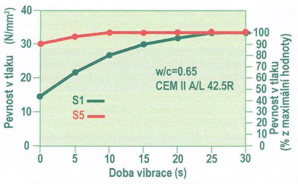 TEORETICKÁ ČÁST 3.4 Doba hutnění Na tlakovou pevnost může mít vliv i doba vibrace, ale velmi záleží na třídě konzistence. S každou třídou konzistence (S1 S5) se potřebná doba vibrace liší.