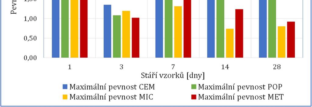 EXPERIMENTÁLNÍ ČÁST Obr. 22 porovnává maximální dosažené pevnosti v tahu za ohybu u použitých příměsí a referenčního vzorku. Obr. 22: Porovnání maximálních tahových pevností - 1.série vzorků Obr.