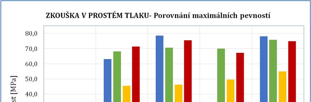 EXPERIMENTÁLNÍ ČÁST Následující graf porovnává maximální dosažené pevnosti v prostém tlaku u použitých příměsí