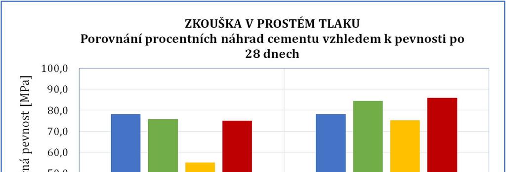 jsou níže uvedeny grafy, ze kterých je patrné, která příměs a při