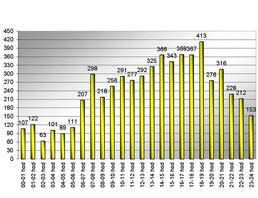 HZS Zlínského kraje, Statistická ročenka 2011 15 2.