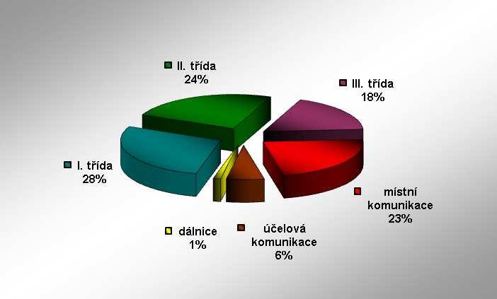 HZS Zlínského kraje, Statistická ročenka 2011 20 2.6 Počet událostí na silnicích a komunikacích dle kategorie silnic Tab.