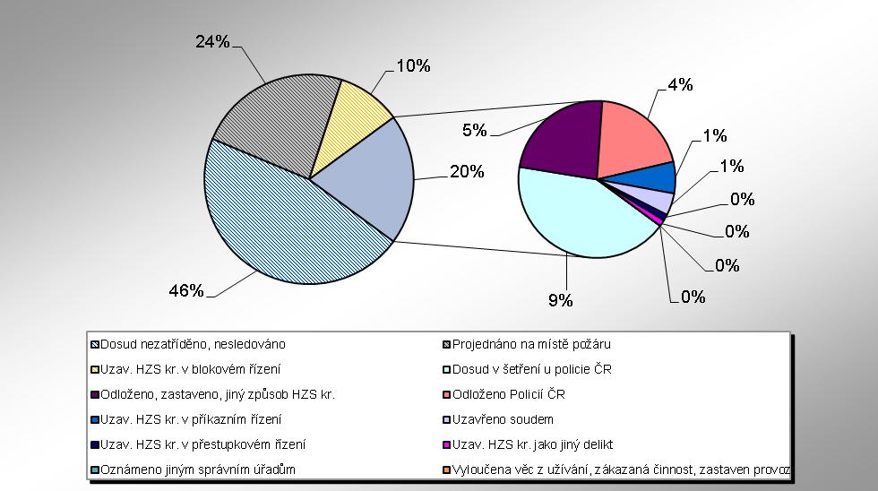 HZS Zlínského kraje, Statistická ročenka 2011 27 3.5 Požáry podle způsobu uzavření Způsob uzavření požáru Počet požárů Podíl v % Přímá škoda v tis.