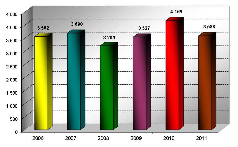 HZS Zlínského kraje, Statistická ročenka 2011 31 5.