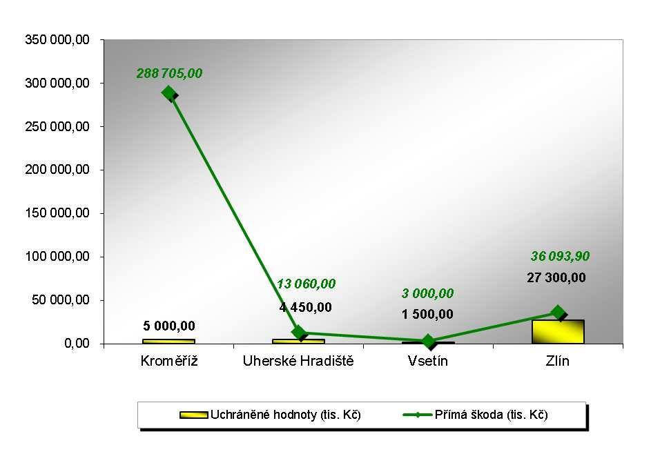 HZS Zlínského kraje, Statistická ročenka 2011 35 Graf 20