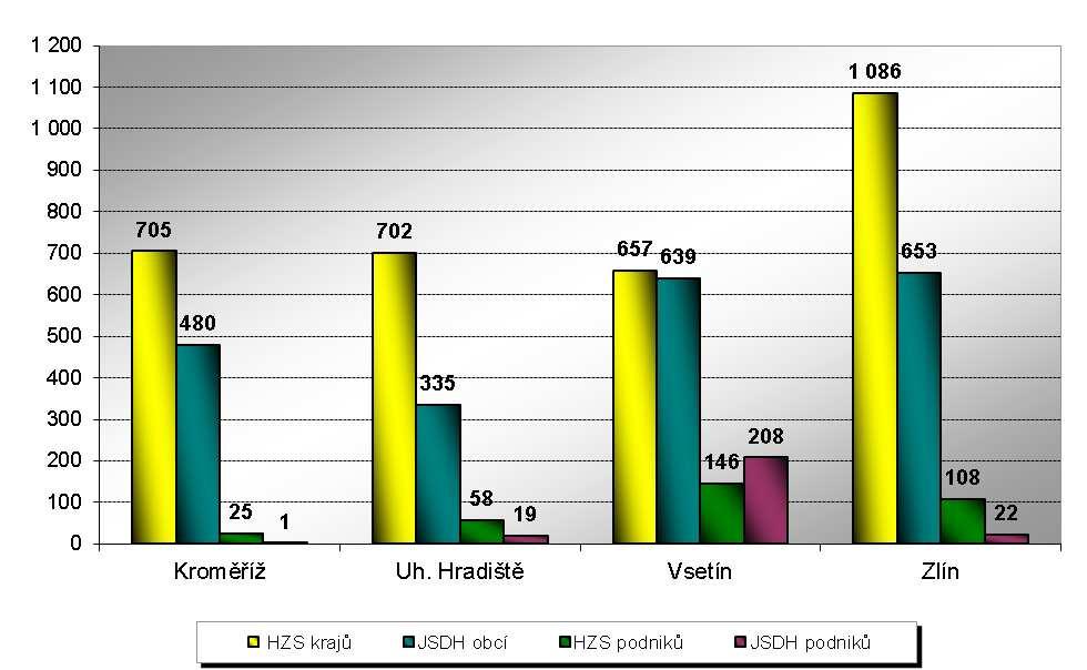 HZS Zlínského kraje, Statistická ročenka 2011 7 1.