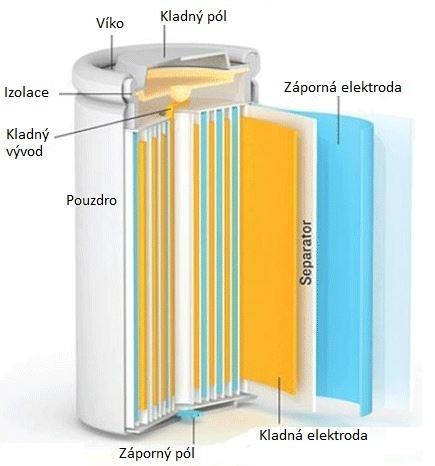 1.4 Princip Obr. 1: Válcový typ článku[1] Kladná i záporná elektroda je tvořena kolektorem, na kterém je nanesena interkalační sloučenina, která je schopna do své struktury přijmout ionty lithia.