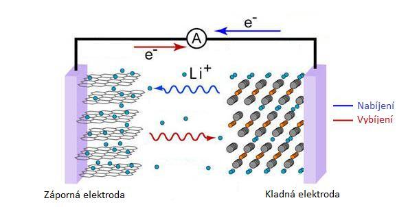 Obr. 2: Princip Li-ion článku [2] Chemické děje pro kladný elektrodový materiállicoo 2 a zápornýc 6. Při nabíjení na kladné elektrodě dochází k oxidaci(1) a na záporné dochází k redukci(2).