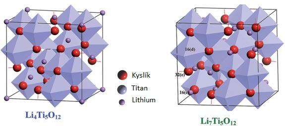 Li 4 Ti 5 o 12 + 3Li + + 3e Li 7 Ti 5 o 12 (5) Při vybíjení dochází na záporné elektrodě k oxidaci viz elektrochemická rovnice (6) Li 7 Ti 5 o 12 Li 4 Ti 5 o 12 + 3Li + + 3e (6) Obr.