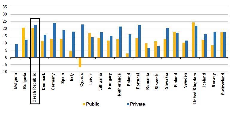 Gender Pay Gap veřejný vs.