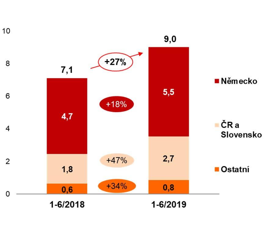 ESCO SPOLEČNOSTI TRŽBY ZA I. POLOLETÍ MEZIROČNĚ VZROSTLY O 27 % mld. Kč mld.