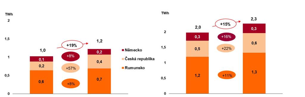 VÝROBA ELEKTŘINY SEGMENTY VÝROBA - NOVÁ ENERGETIKA A PRODEJ Německo (+8 %) + nepříznivé povětrnostní podmínky v roce 2018 Česká republika (+57 %) + zejména vliv zařazení společnosti ČEZ Energo (plně