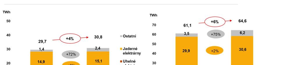 VÝROBA ELEKTŘINY SEGMENT VÝROBA - TRADIČNÍ ENERGETIKA Jaderné elektrárny (+2 %) + efektivní provoz a optimalizace odstávek obou elektráren Uhelné elektrárny (-1 %) Česká republika (0 %) + kratší