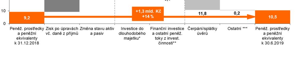 CASH FLOW (PENĚŽNÍ TOKY) Peněžní toky z provozní činnosti (+27,9 mld. Kč) zisk po úpravách vč. daně z příjmů (+30,5 mld. Kč): zisk před zdaněním (+13,6 mld.