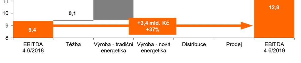 EBITDA MEZIROČNÍ SROVNÁNÍ II. ČTVRTLETÍ EBITDA Skupina ČEZ (+3,4 mld. Kč): Těžba (+0,1 mld. Kč): vyšší tržby z prodeje uhlí zejména ze Skupiny ČEZ Výroba tradiční energetika (+2,5 mld.