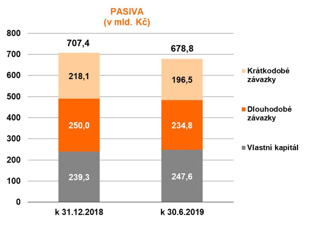 PŘEHLED AKTIV A PASIV Dlouhodobý hmotný majetek, jaderné palivo a investice vzrostly o 0,9 mld. Kč investice převyšující odpisy, opravné položky a vyřazení majetku +1,2 mld.