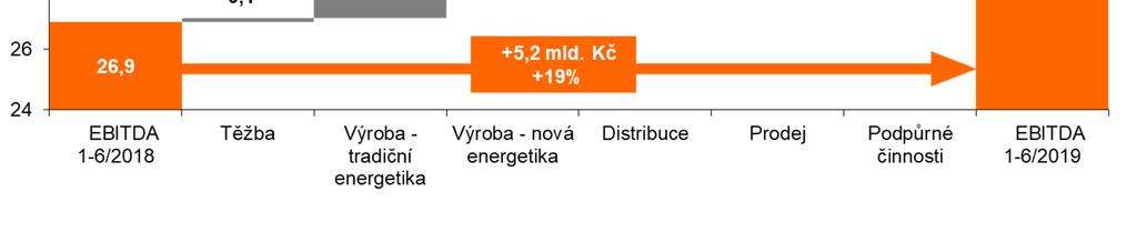 MEZIROČNÍ ZMĚNA EBITDA DLE SEGMENTŮ Hlavní příčiny meziroční změny EBITDA za I. pololetí: vyšší realizační ceny vyrobené elektřiny v ČR vč.