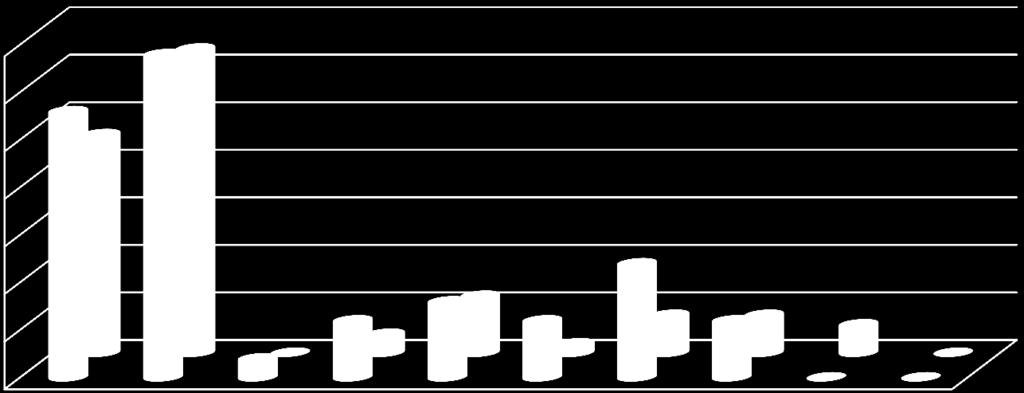 Podle fakult / According to faculties 35 34 3 3 5 8 3