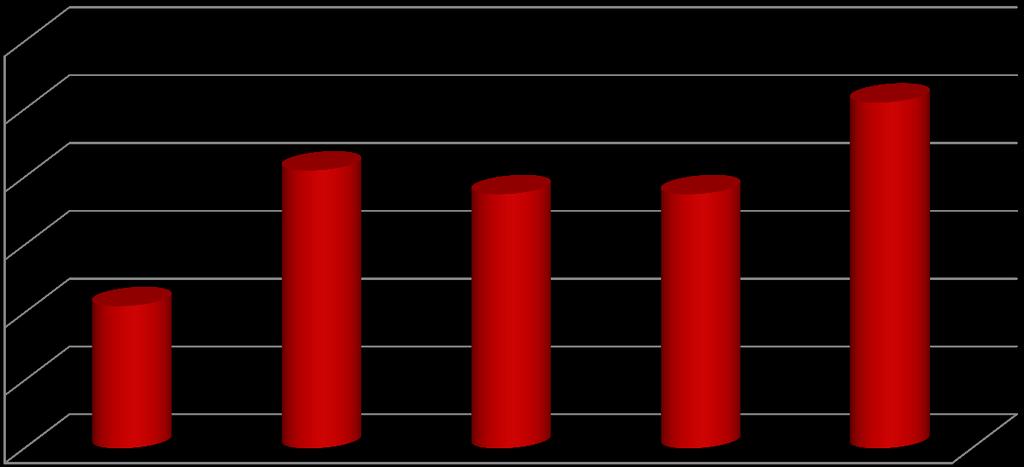 Počet studentl / Number of students Vývoj výjezdů na pracovní