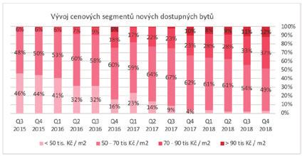 V roce 2012 se prodalo v Praze 4014 nových bytů. V posledním čtvrtletí minulého roku se sice prodalo 1043 bytů, ale ani to nepomohlo dostal celkový roční prodej nad hranici 5000 prodaných jednotek.