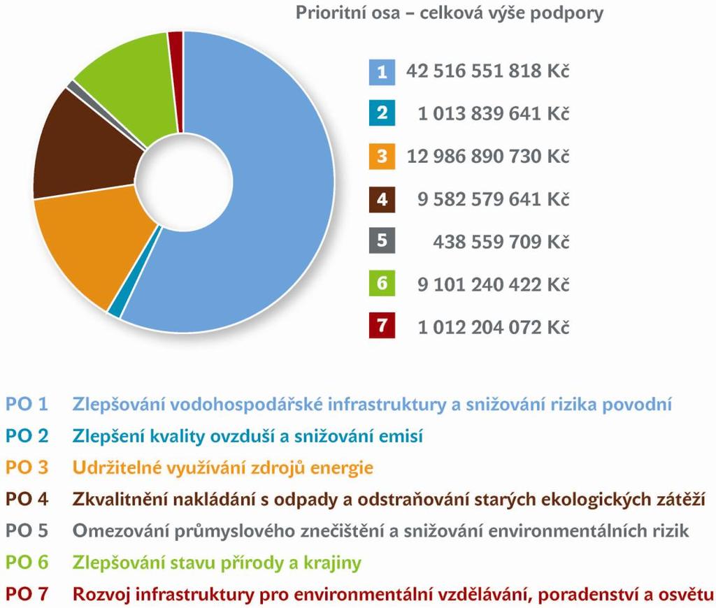 Operační program životního prostředí Operační program Životní prostředí schválil od září 2007