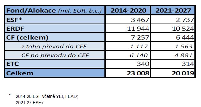 FINANČNÍ ASPEKTY NOVÉHO OOBDBÍ 2021-2027 Kohezní alokace ČR dle fondů návrh Evropské Komise celková alokace pro ČR je