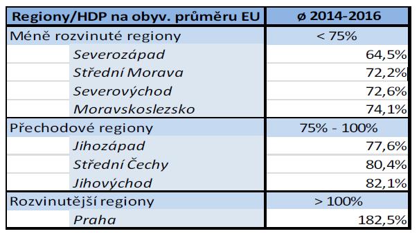 FINANČNÍ ASPEKTY NOVÉHO OOBDBÍ 2021-2027 Členění regionů ČR v období 2021+ výpočet - HDP na obyvatele průměru EU v partitě kupní síly referenční období