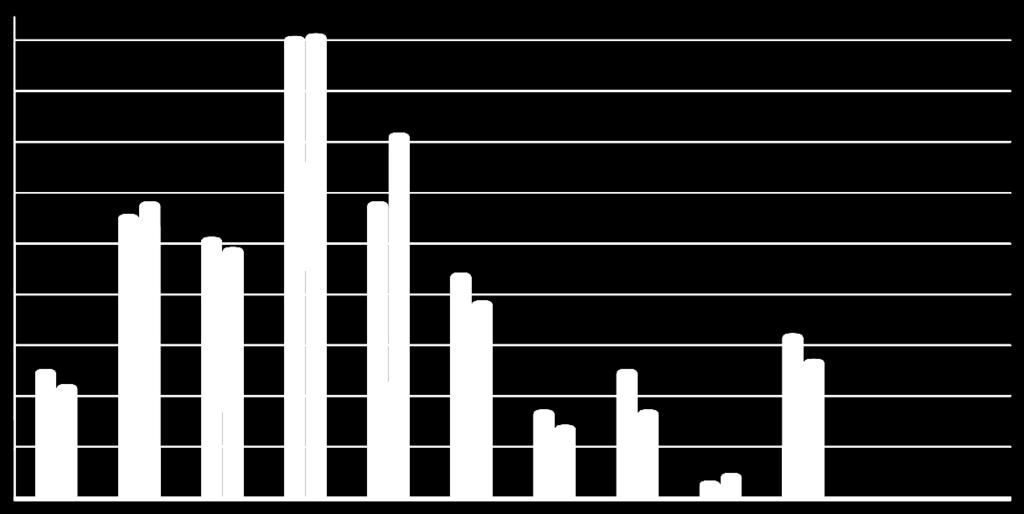 15. - Kontaktní pracoviště Česká Lípa měsíční zpráva říjen 2011 Graf 6 Uchazeči v rekvalifikaci dle jednotlivých měsíců 180 160 140 120 100 80 60 40 20 0 182 183 144 117 112 117 10399 89 78 65 55 51