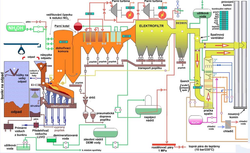 dobré a ilustruje je předchozí tabulka. Je instalováno 676 katalytických trubic přímo za elektrofiltrem, přičemž provoz DF nevyžaduje žádné další chemikálie.