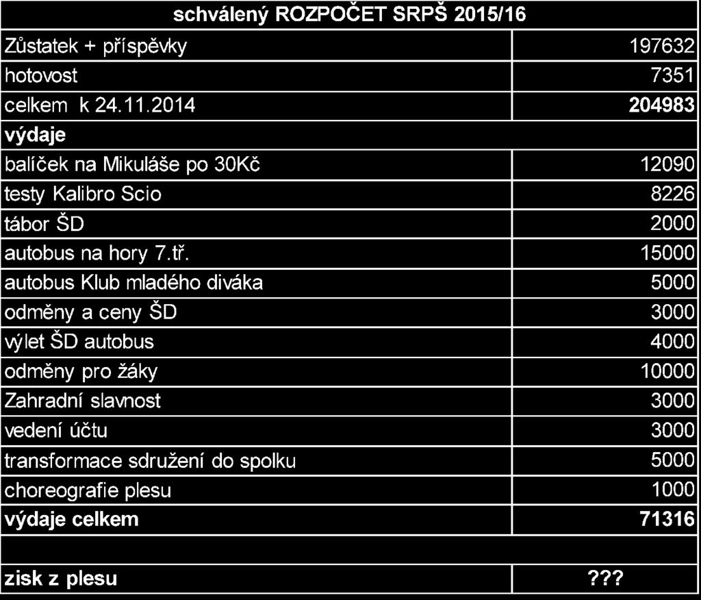 Zisk po proběhnutí plesu a zaplacení všech nutných částek (pronájem, hudba, OSA aj.)činil 35 620 Kč 6.