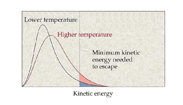 Tenze par roste s teplotou Počet molekul s rychlostí v nižší T vyšší T Jen molekuly s E kin >