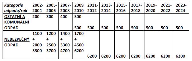 Poplatek za skládkování [Kč/t] v roce 2019 podle stávajícího zákona o odpadech č. 185/2001 Sb.