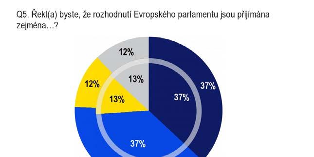 3. Způsob rozhodování Evropského