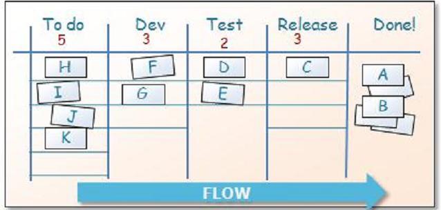 4.2 Kanban ve zkratce Zobraz pracovní tok o Rozděl práci na části, napiš každou položku na kartu a dej ji na tabuli o Použij názvy sloupců k ilustrování, kde se daná položka v pracovním toku aktuálně