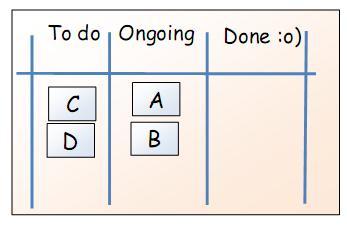 Experiment Kanban ukládá, že bychom měli limitovat WIP, ale jak velký limit by to měl být, zjistíme až na základě zkušeností Řekněme, že zredukujeme WIP limit na základě hypotézy, že tato změna