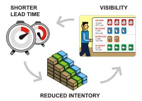 předefinovanými rozhodovacími pravidly, které umožnují výrobní operace provádět v jedné linii. (John M. Gross, 2003) Kanban, který může mít mnoho forem, řídí operace procesu na denní bázi.