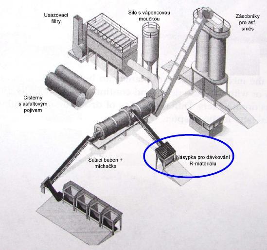 Metoda Drum mix, kontinuální obalovny Tato metoda je spíše rozvinutá v USA, kdy R materiál je přímo dávkován do sušícího bubnu horkého předehřívání kameniva asfaltové směsi, kde se takto zpracovává