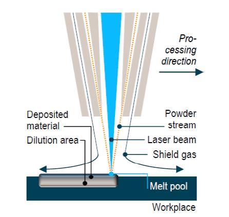 3.4.3 Laser metal deposition (LMD) Česky tuto technologii nazýváme navařování laserem. Laserem je vytvářená tavenina přímo na povrchu dílu, do které je přiváděn tryskou kovový prášek.
