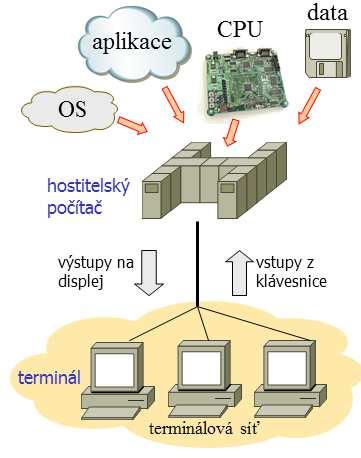 současně. Realizace byla umožněna zdokonalením SW a HW, především vznikem SW mechanismů pro sdílení času (time sharing) a uživatelských pracovišť (terminálů).