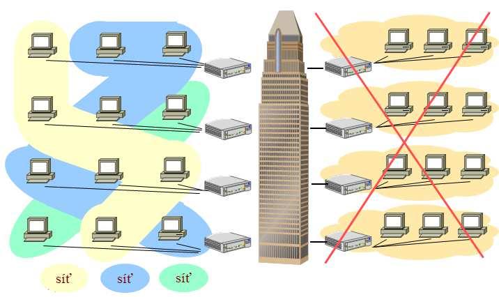 technologie transparentního bridgingu, podle normy IEEE 802.1d. Takto koncipované sítě podávají podstatně vyšší výkon, eliminují vliv kolizní metody CSMA/CD.