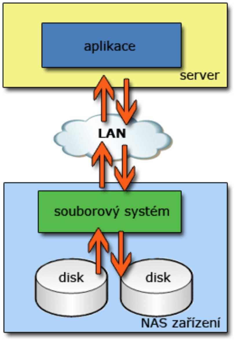 NAS - Network Attached Storage Datové úložiště připojené po síti, vychází z myšlenky souborových serverů (file servers).