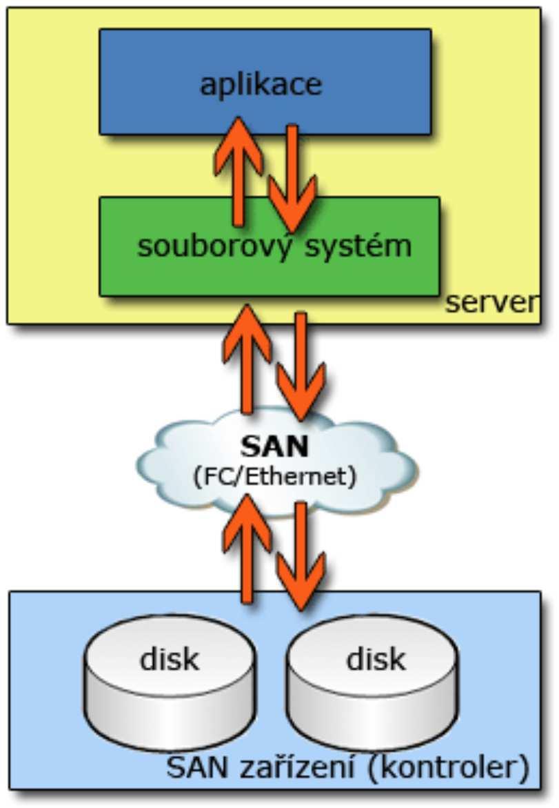 SAN - Storage Area Network Nejvýkonnější řešení vzdáleného připojení storage. Využívá samostatné dedikované sítě pro storage komunikaci. Používají se protokoly, které pracují přímo s diskovými bloky.