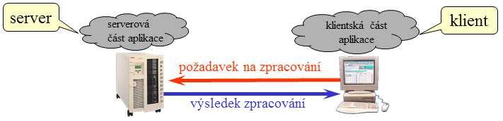 Model souborový server / pracovní stanice lze snadno implementovat v případě, že tomu operační systém vychází vstříc, tj. když operační systém dokáže rozlišit požadavek na místní a vzdálený soubor. 1.