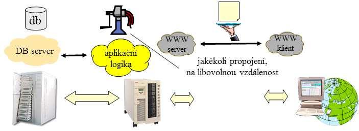 Obrázek 1.5 Tříúrovňová struktura klient - server [158] V této kapitole jste se seznámili s historií a filozofií počítačových sítí.